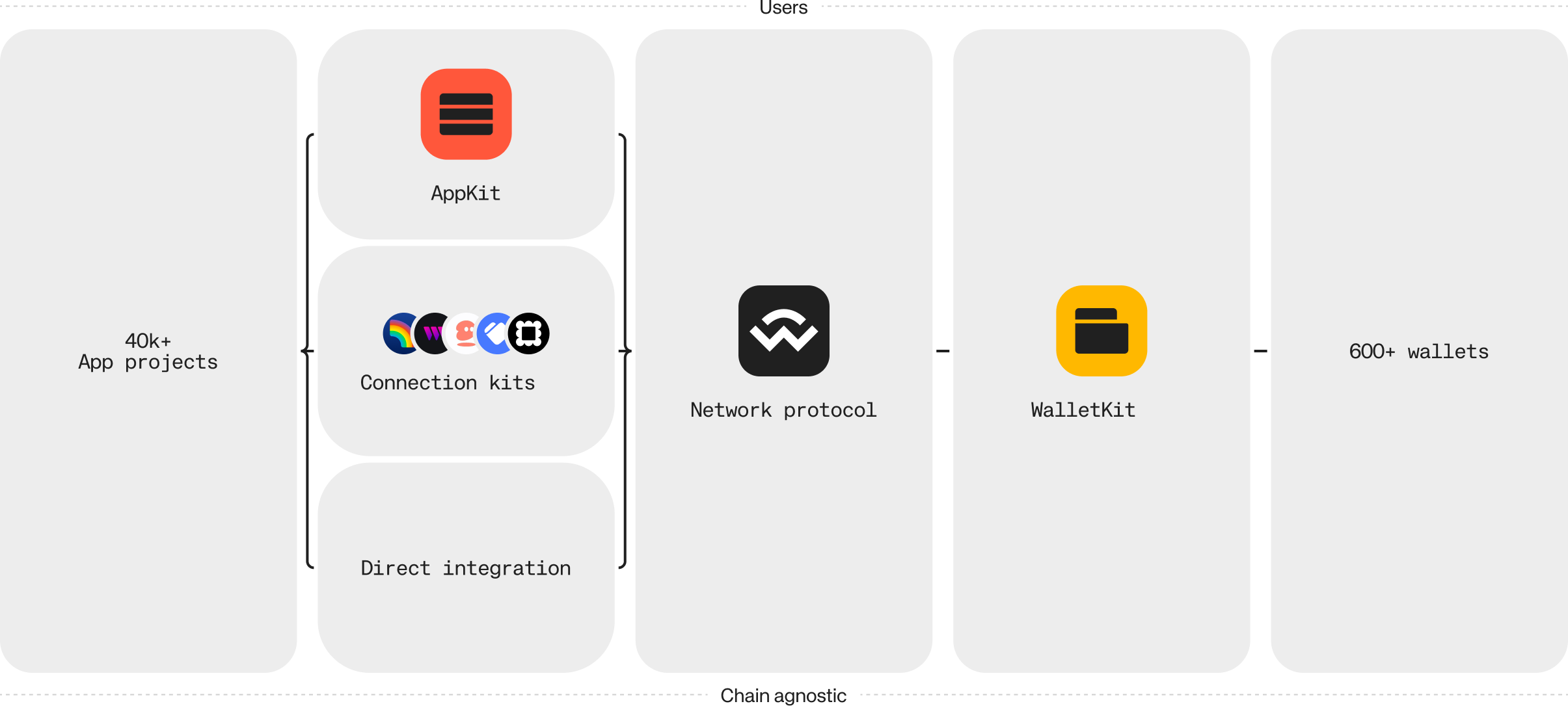 WalletConnect Network Architecture